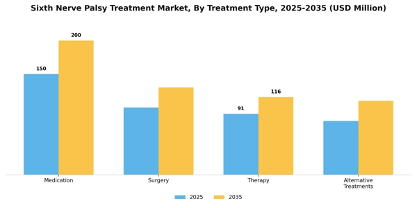 Sixth Nerve Palsy Treatment Market Segment Image 3