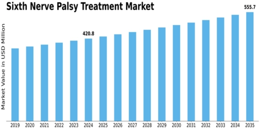 Sixth Nerve Palsy Treatment Market Size
