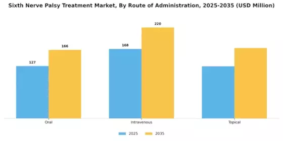 Sixth Nerve Palsy Treatment Market Segment Image 3