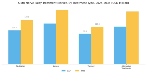 Sixth Nerve Palsy Treatment Market Segment Image 0