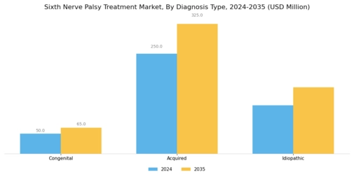 Sixth Nerve Palsy Treatment Market Segment Image 2