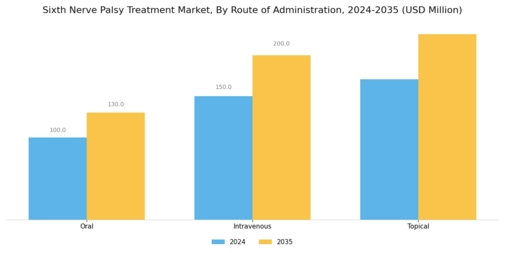 Sixth Nerve Palsy Treatment Market Segment Image 3