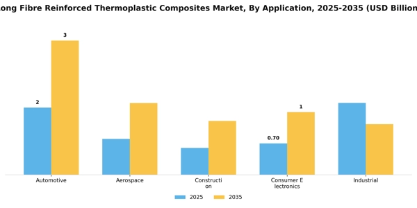 Long Fibre Reinforced Thermoplastic Composites Market Segment Image 0