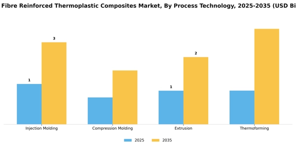 Long Fibre Reinforced Thermoplastic Composites Market Segment Image 3