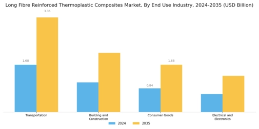 Long Fibre Reinforced Thermoplastic Composites Market Segment Image 2