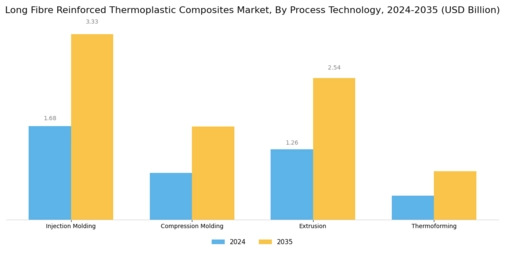 Long Fibre Reinforced Thermoplastic Composites Market Segment Image 3