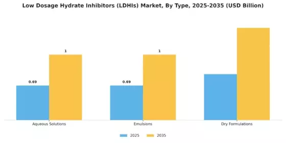 Low Dosage Hydrate Inhibitors Market Segment Image 1