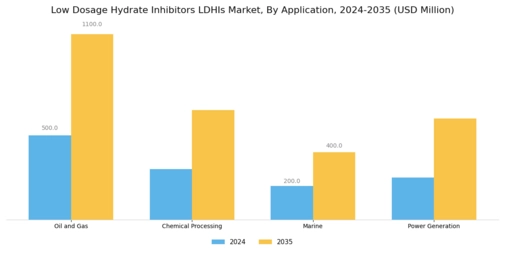 Low Dosage Hydrate Inhibitors Market Segment Image 0