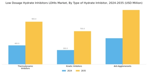 Low Dosage Hydrate Inhibitors Market Segment Image 1