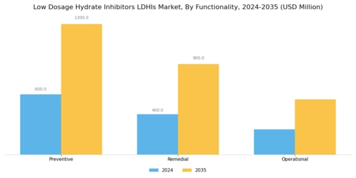 Low Dosage Hydrate Inhibitors Market Segment Image 4
