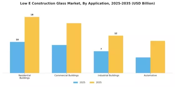 Low E Construction Glass Market Segment Image 0