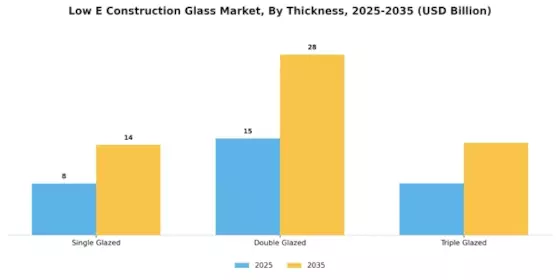Low E Construction Glass Market Segment Image 3