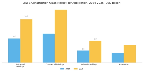 Low E Construction Glass Market Segment Image 0