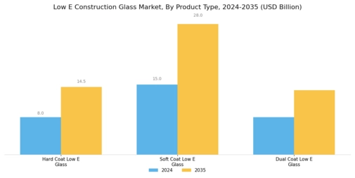 Low E Construction Glass Market Segment Image 1
