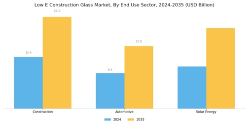 Low E Construction Glass Market Segment Image 2