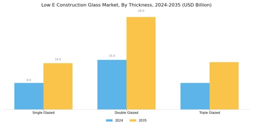 Low E Construction Glass Market Segment Image 3