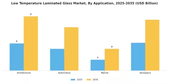 Low Temperature Laminated Glass Market Segment Image 0