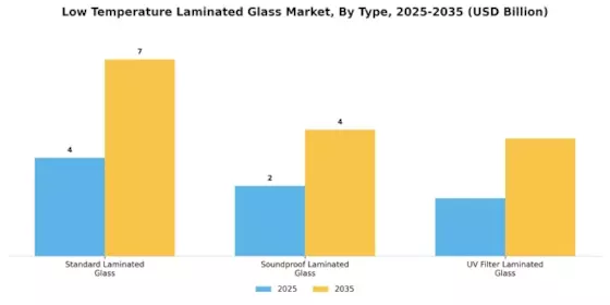 Low Temperature Laminated Glass Market Segment Image 1