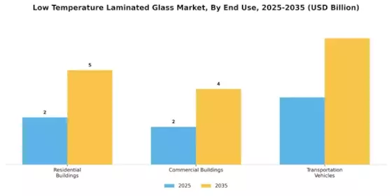 Low Temperature Laminated Glass Market Segment Image 2
