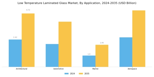 Low Temperature Laminated Glass Market Segment Image 0
