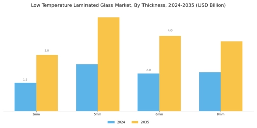 Low Temperature Laminated Glass Market Segment Image 3