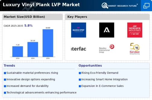 Luxury Vinyl Plank Market Infographic