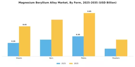 Magnesium Beryllium Alloy Market Segment Image 2