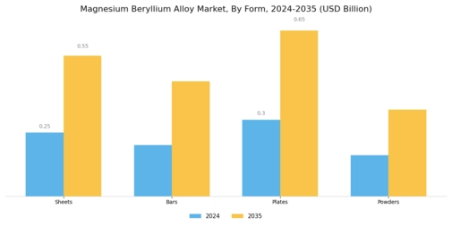 Magnesium Beryllium Alloy Market Segment Image 2