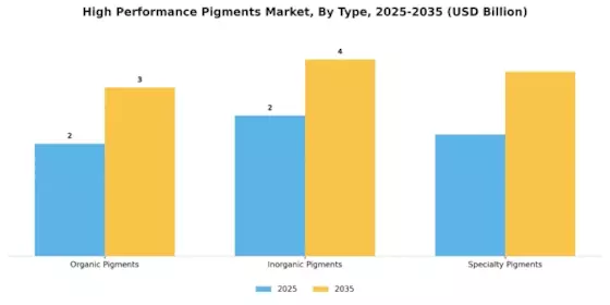 High Performance Pigments Market Segment Image 1