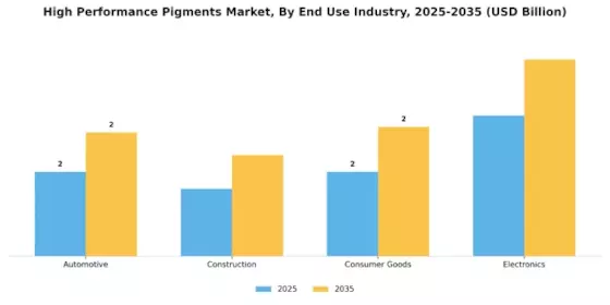 High Performance Pigments Market Segment Image 2