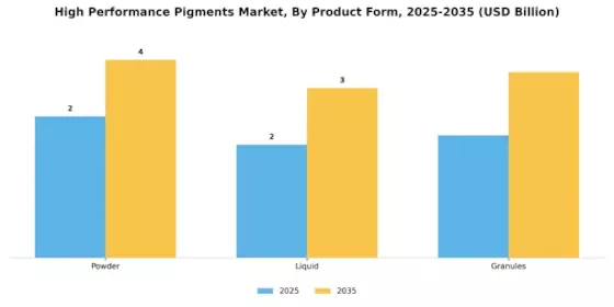 High Performance Pigments Market Segment Image 3