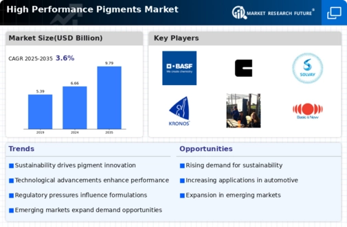 High Performance Pigments Market Infographic