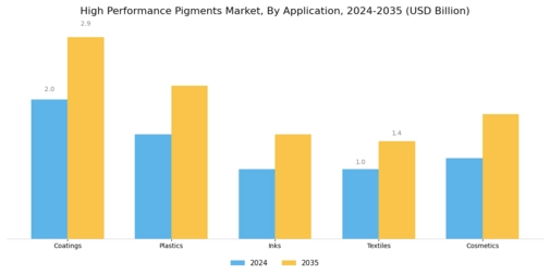 High Performance Pigments Market Segment Image 0