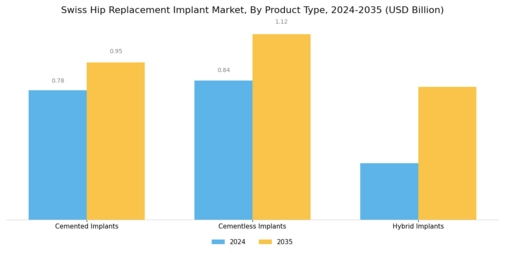 Swiss Hip Replacement Implant Market Segment Image 0