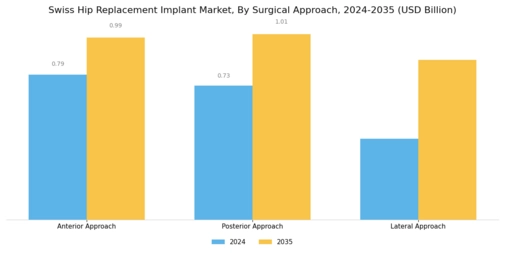 Swiss Hip Replacement Implant Market Segment Image 2