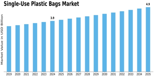 Single Use Plastic Bags Market Size