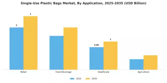 Single Use Plastic Bags Market Segment Image 0