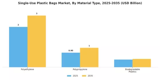 Single Use Plastic Bags Market Segment Image 1