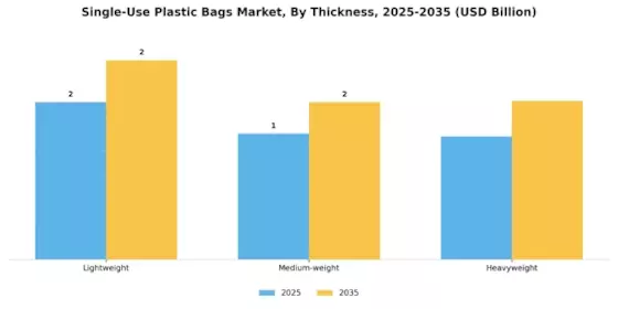 Single Use Plastic Bags Market Segment Image 2