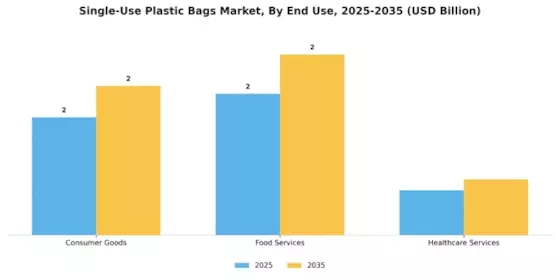 Single Use Plastic Bags Market Segment Image 3