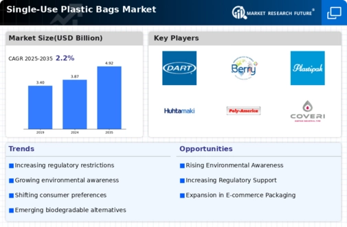 Single Use Plastic Bags Market Infographic