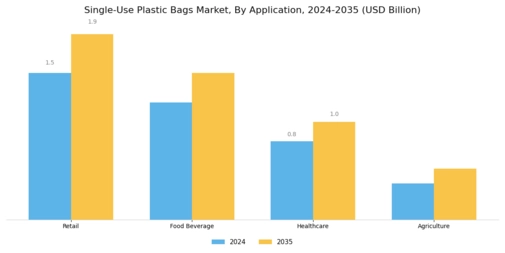 Single Use Plastic Bags Market Segment Image 0