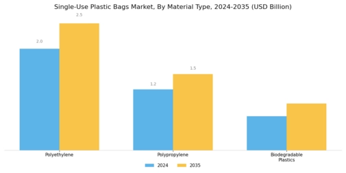 Single Use Plastic Bags Market Segment Image 1