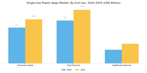 Single Use Plastic Bags Market Segment Image 3