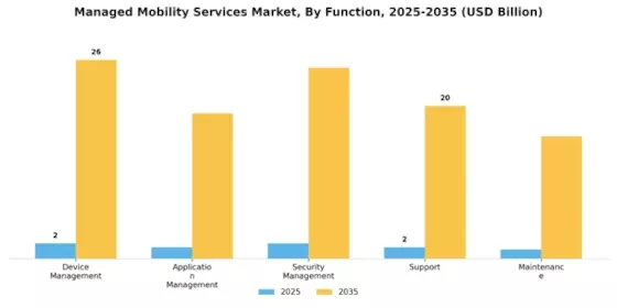 Managed Mobility Services Market Segment Image 0