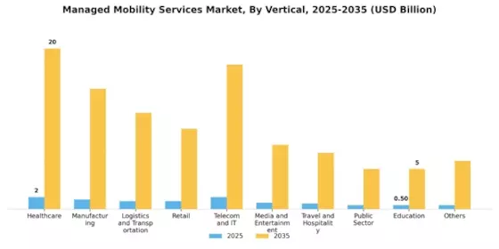 Managed Mobility Services Market Segment Image 1