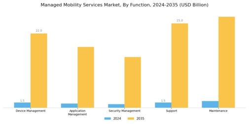 Managed Mobility Services Market Segment Image 0