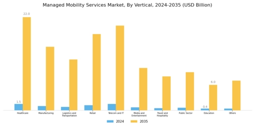 Managed Mobility Services Market Segment Image 1