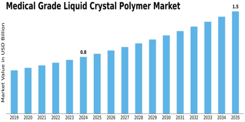 Medical Grade Liquid Crystal Polymer Market Size