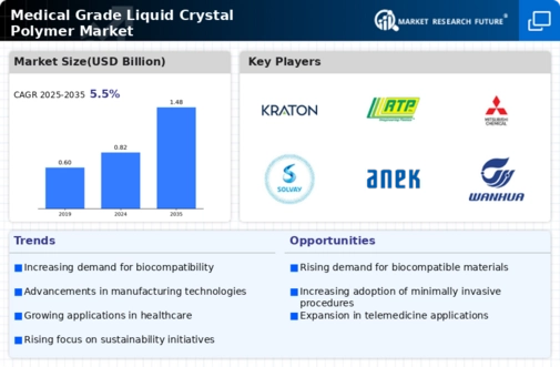 Medical Grade Liquid Crystal Polymer Market Infographic